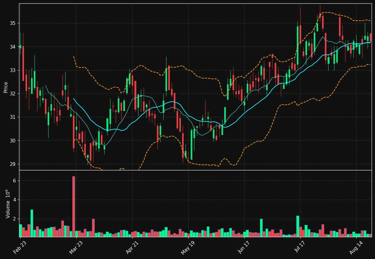 SMA chart