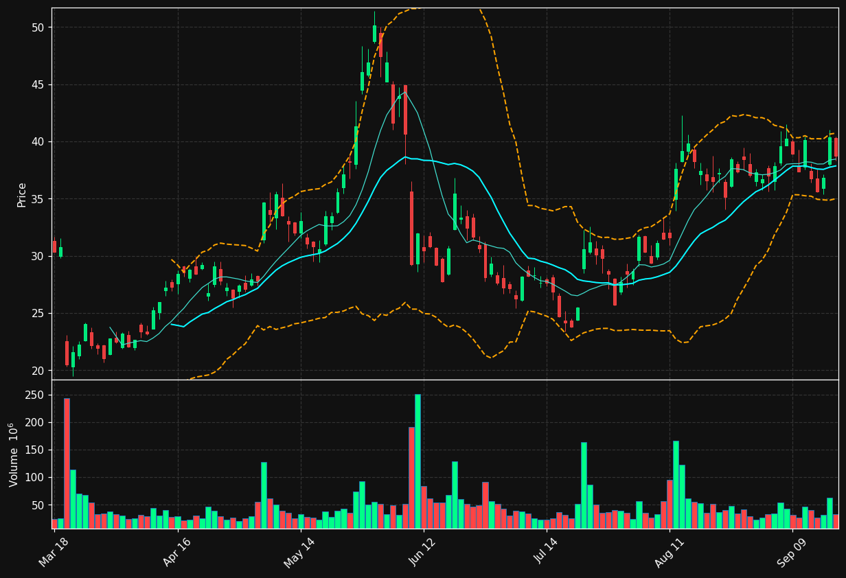 SMCI chart