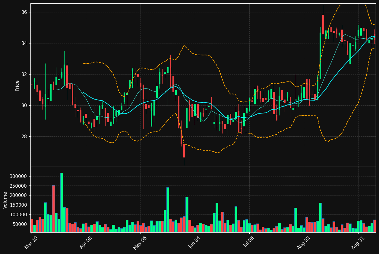SMC chart