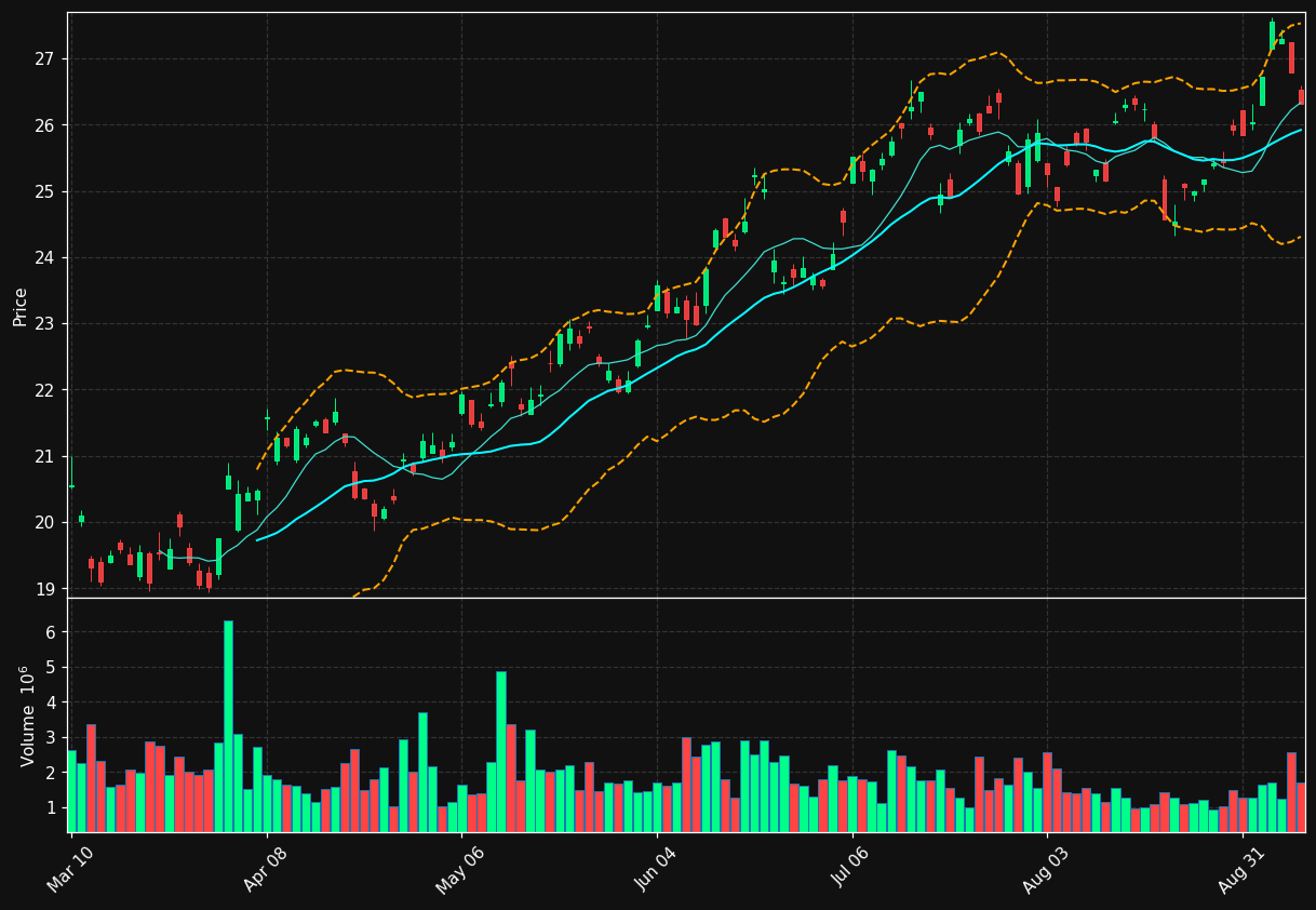 SMFG chart