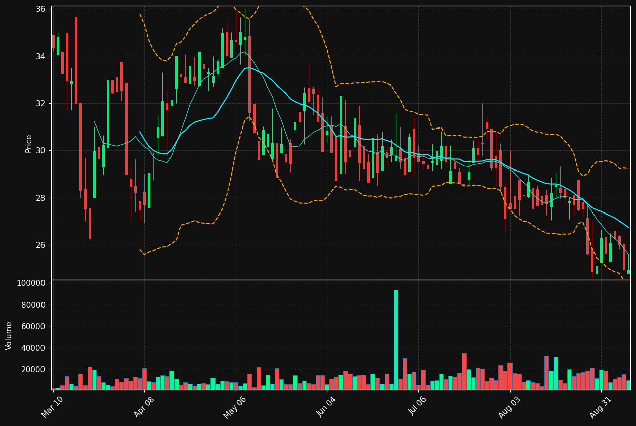 SMID chart