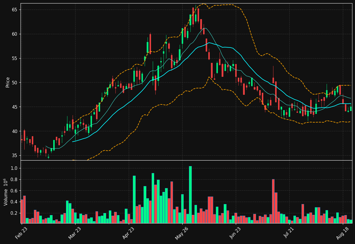 SMOP.OL chart