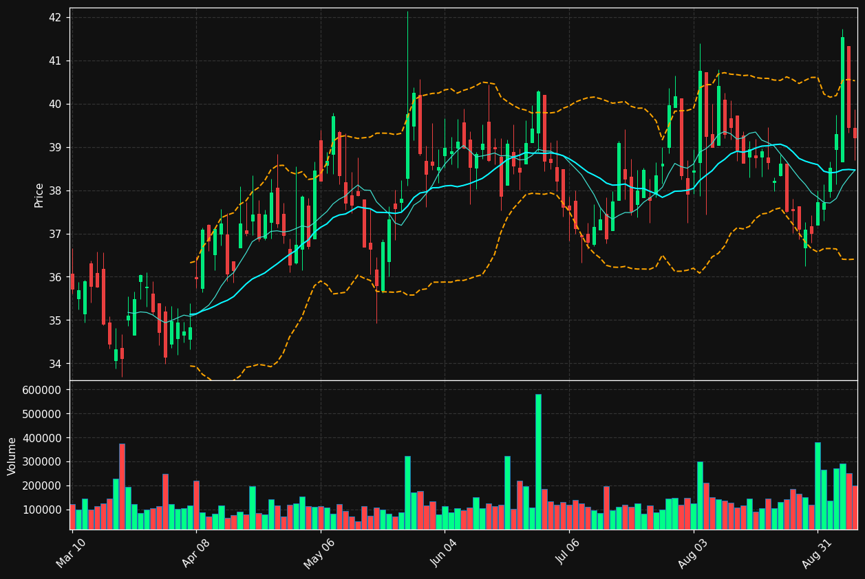 SMP chart