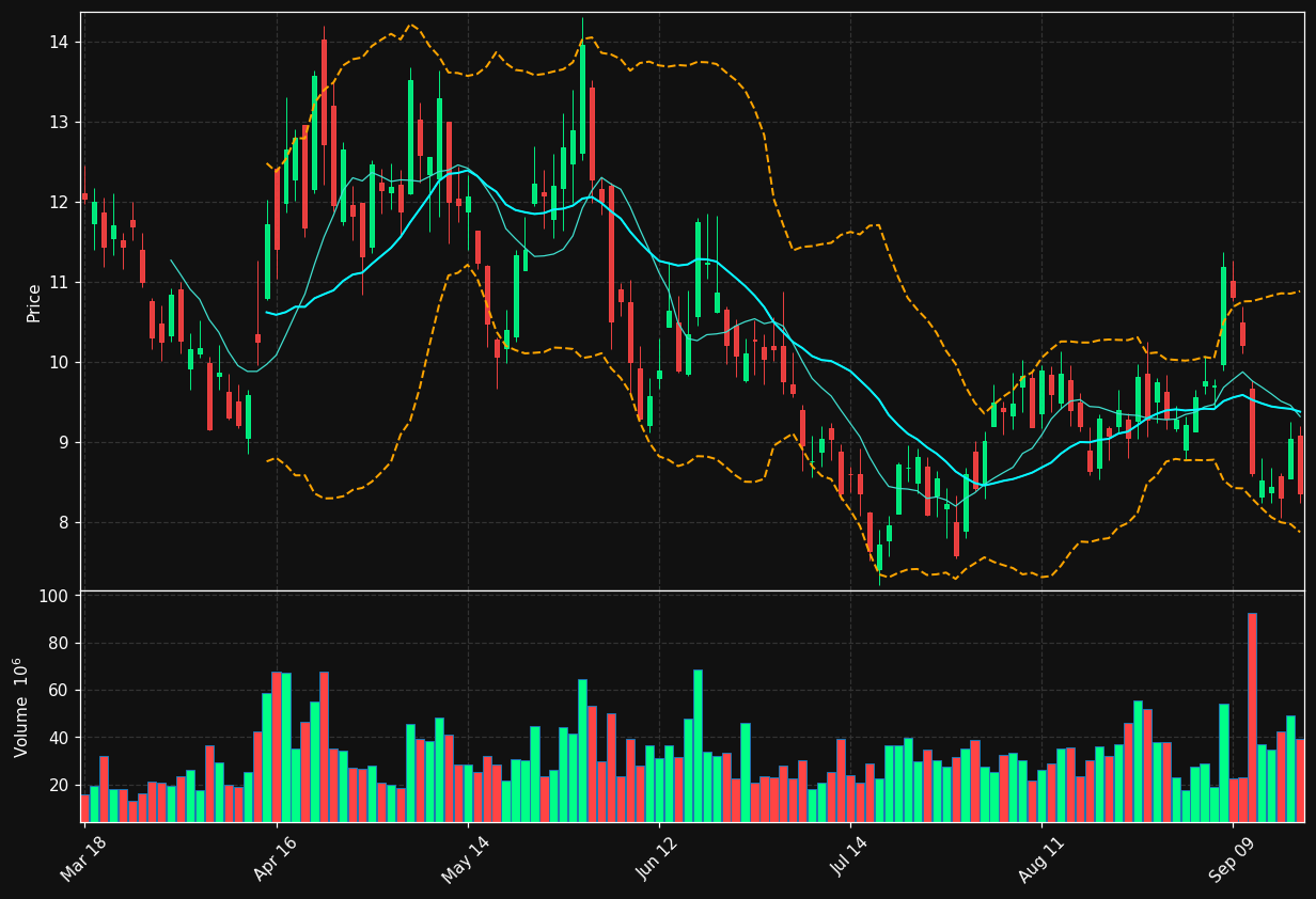 SMR chart
