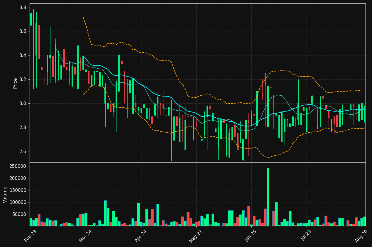 SMSMED.CO chart