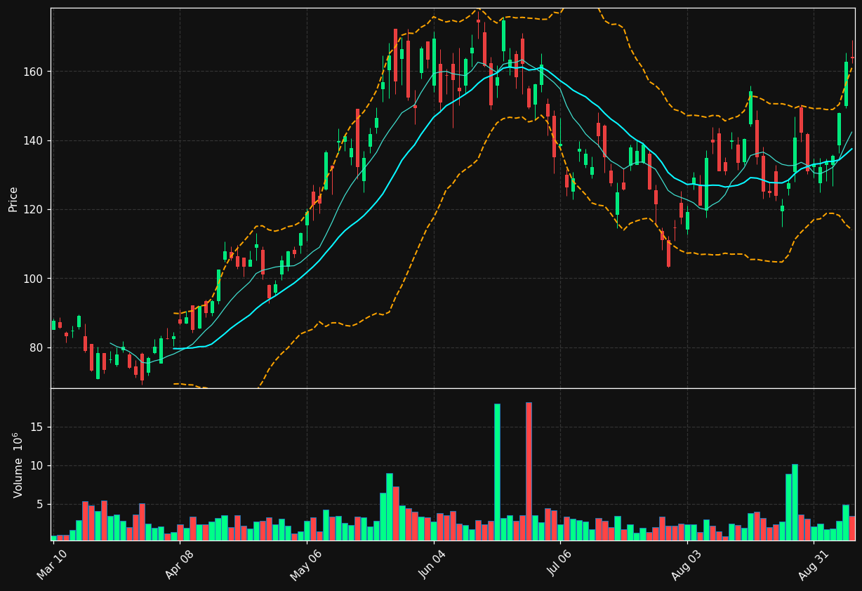 SMTC chart