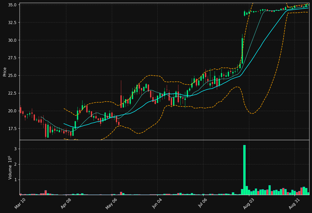 SMTI chart