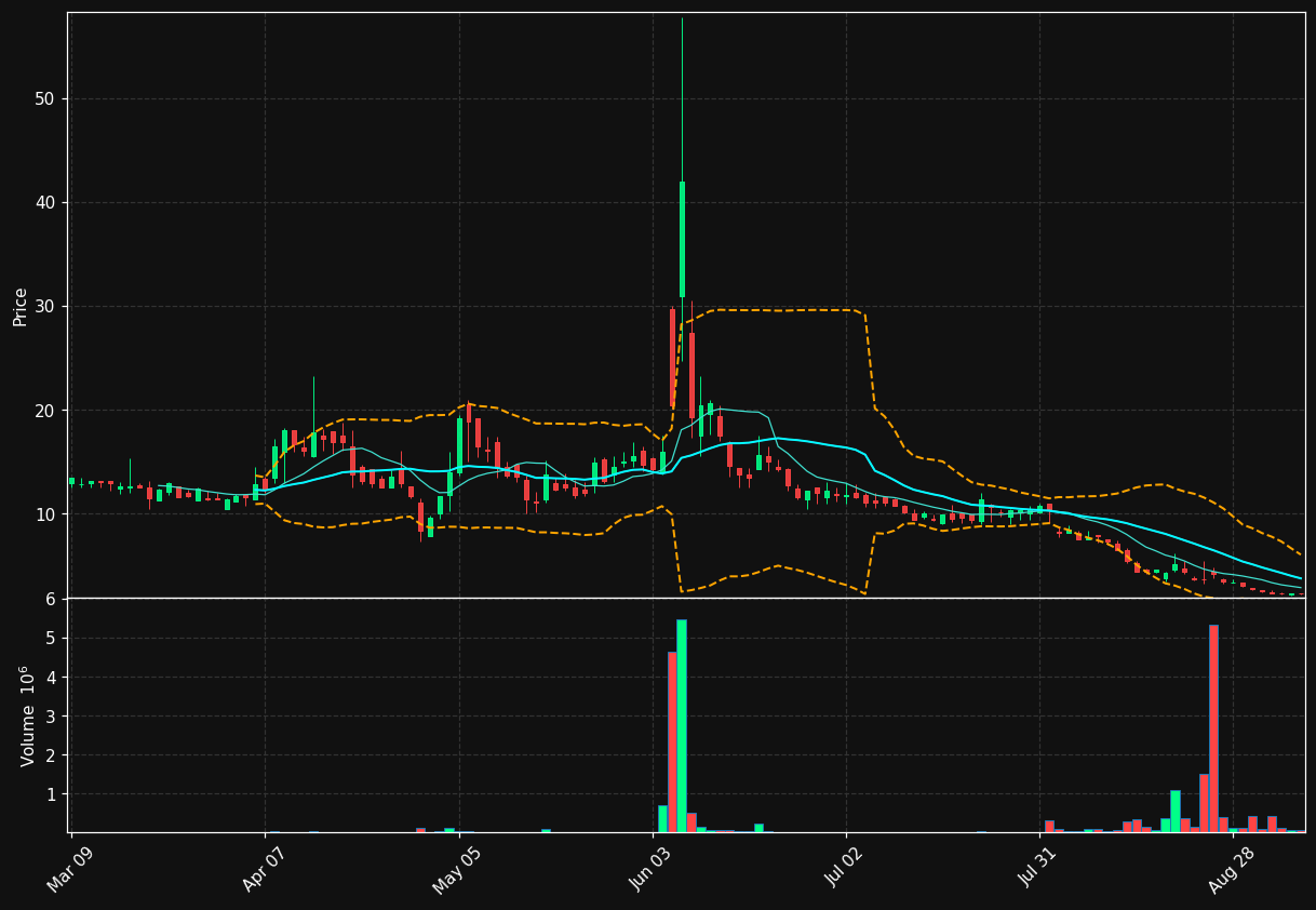 SMTK chart