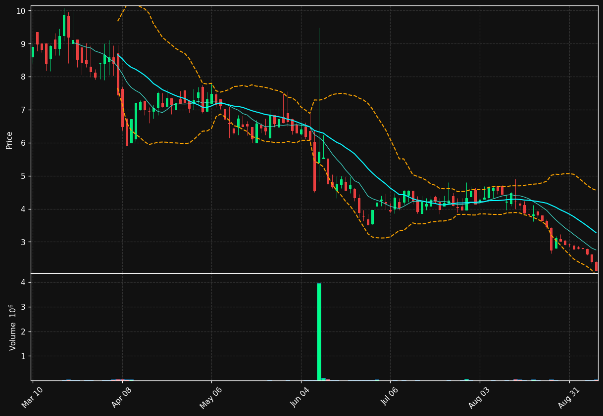 SMXT chart