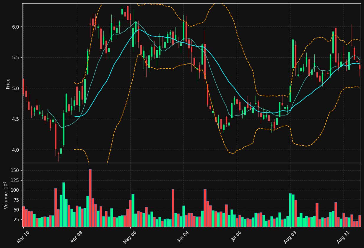 SNAP chart