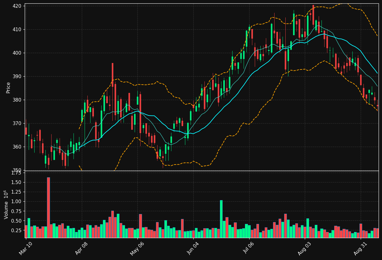 SNA chart