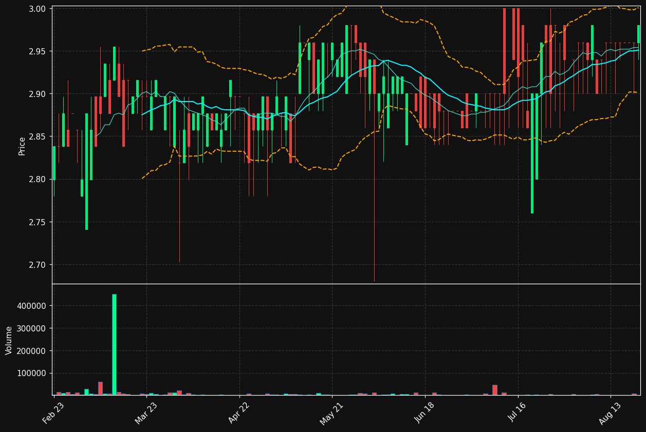 SNC.LS chart