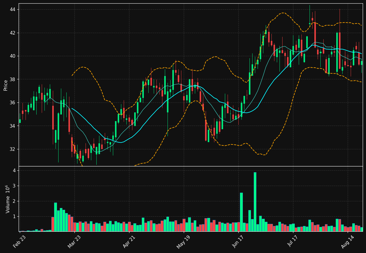 SNDA chart