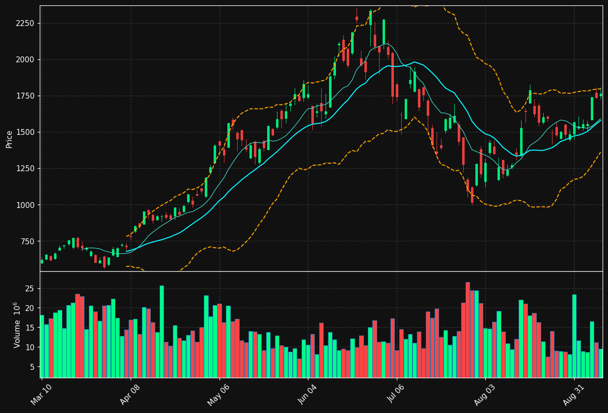 SNDK chart