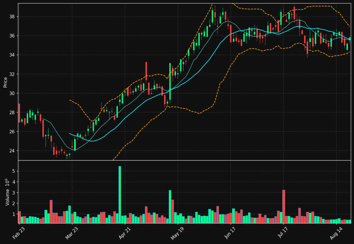 SNDR chart