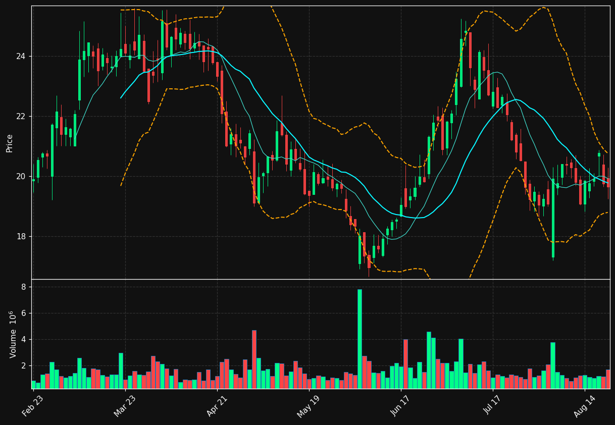 SNDX chart