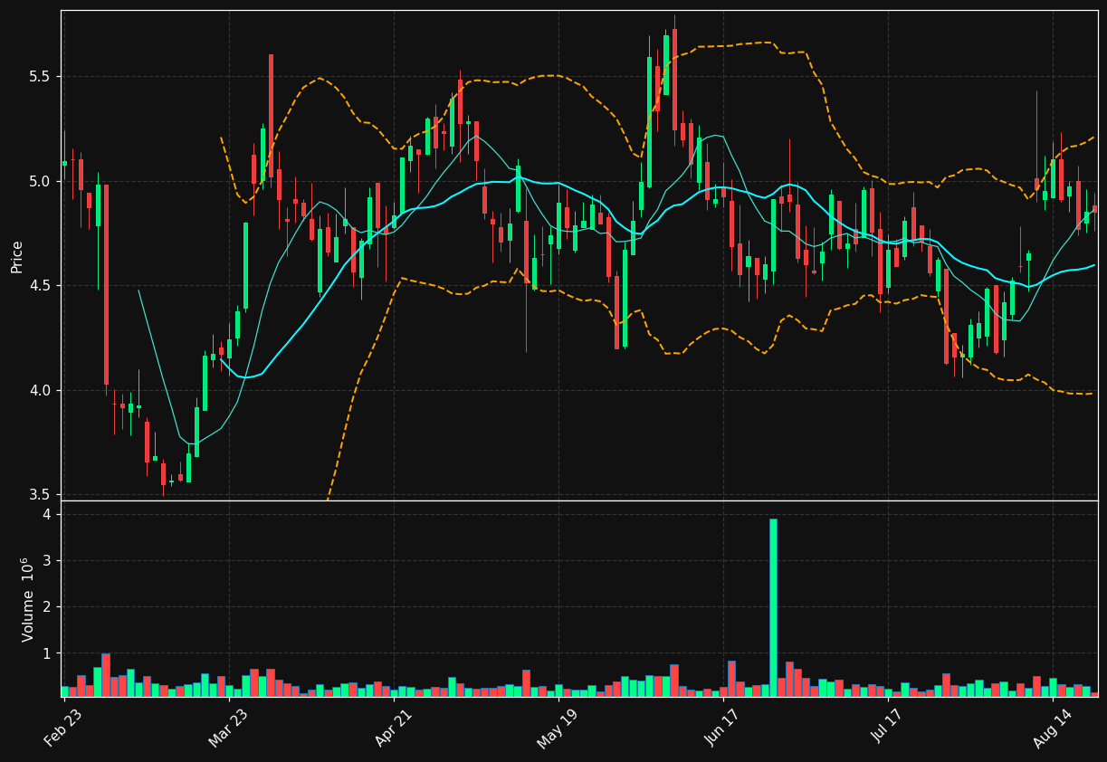 SND chart
