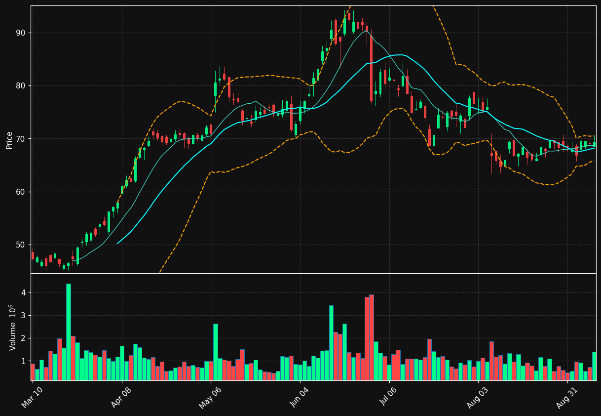 SNEX chart