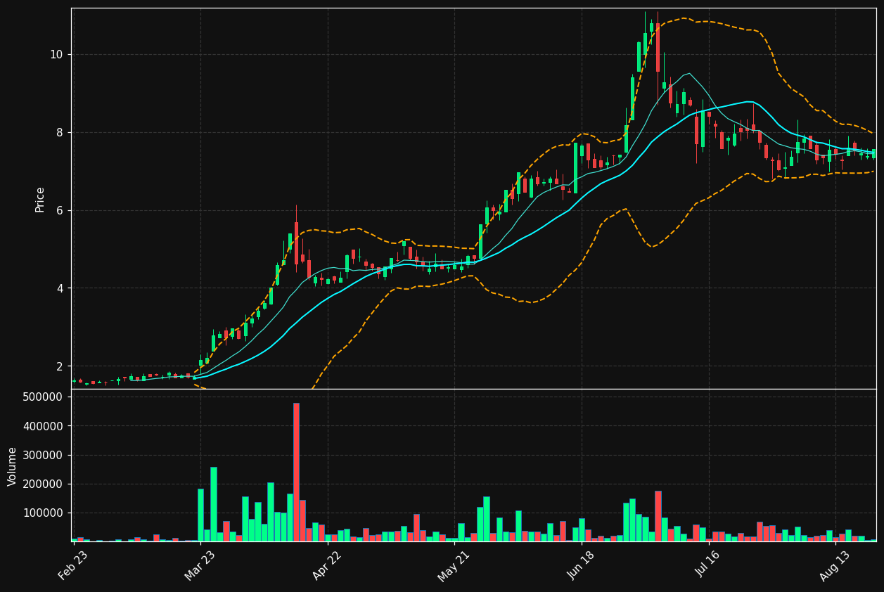 SNG.DE chart