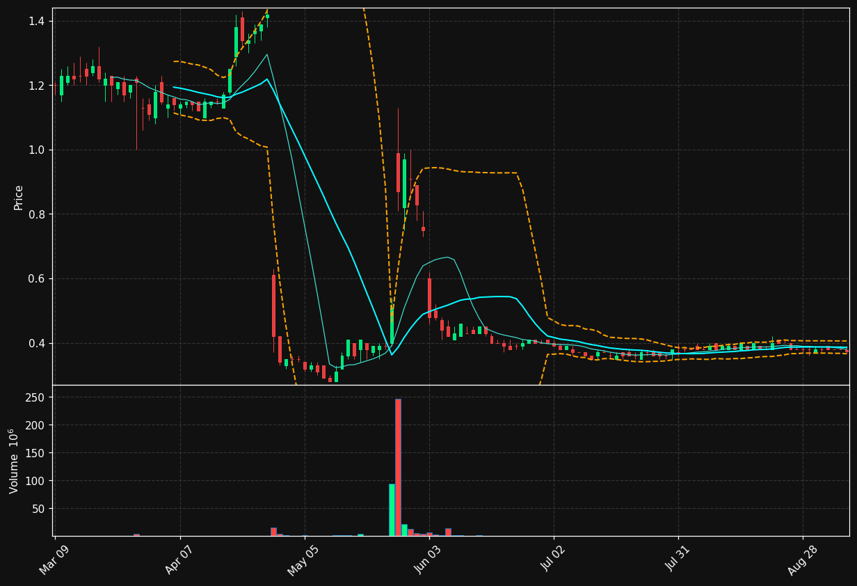 SNGX chart