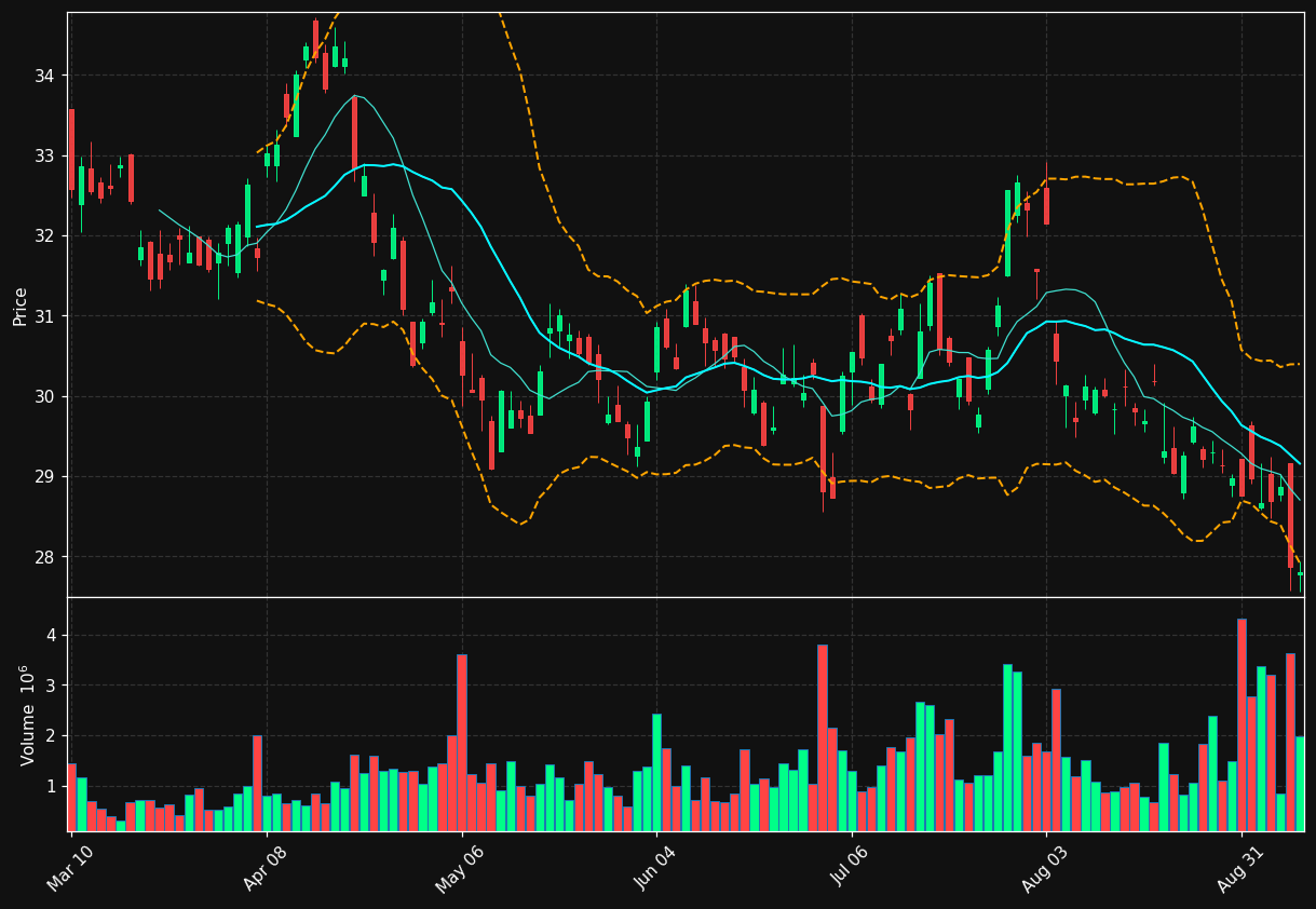 SNN chart