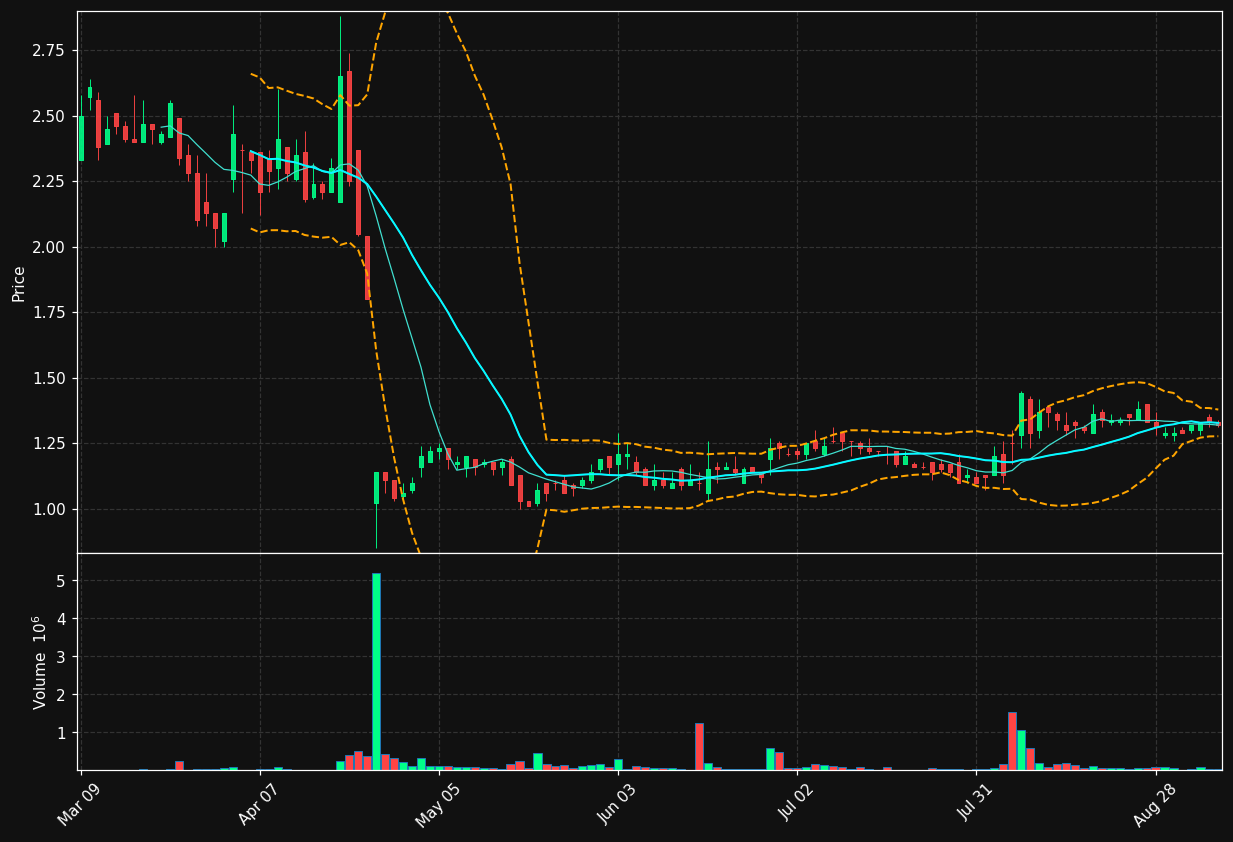 SNOA chart