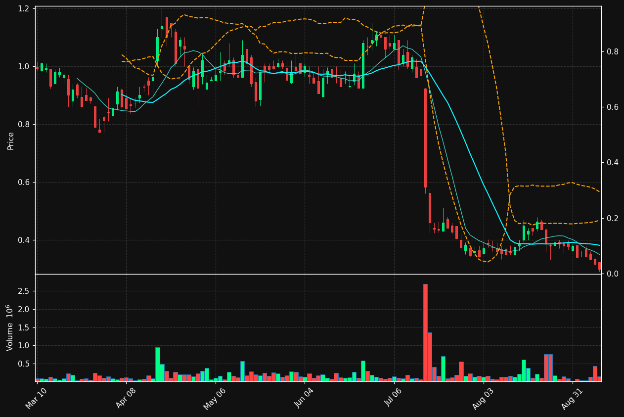 SNTI chart