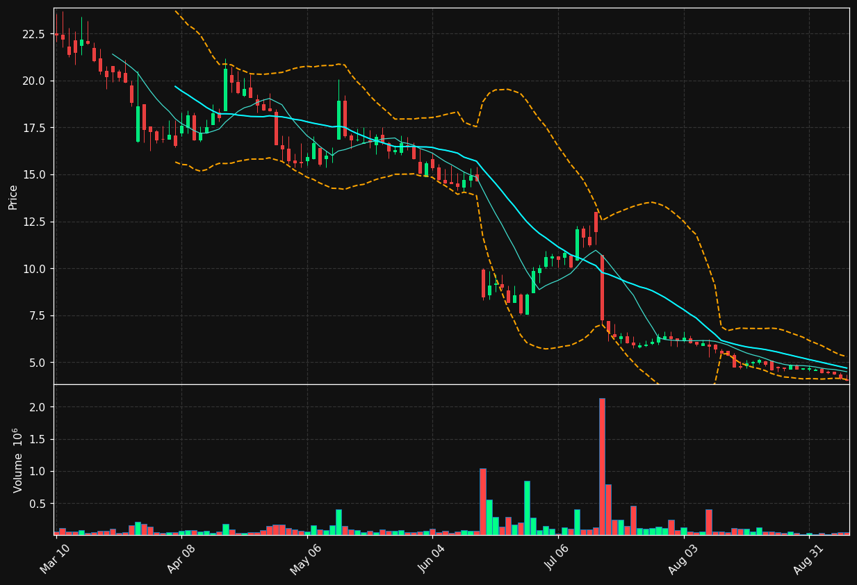 SNWV chart