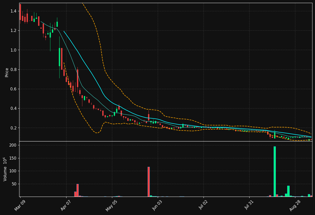 SNYR chart