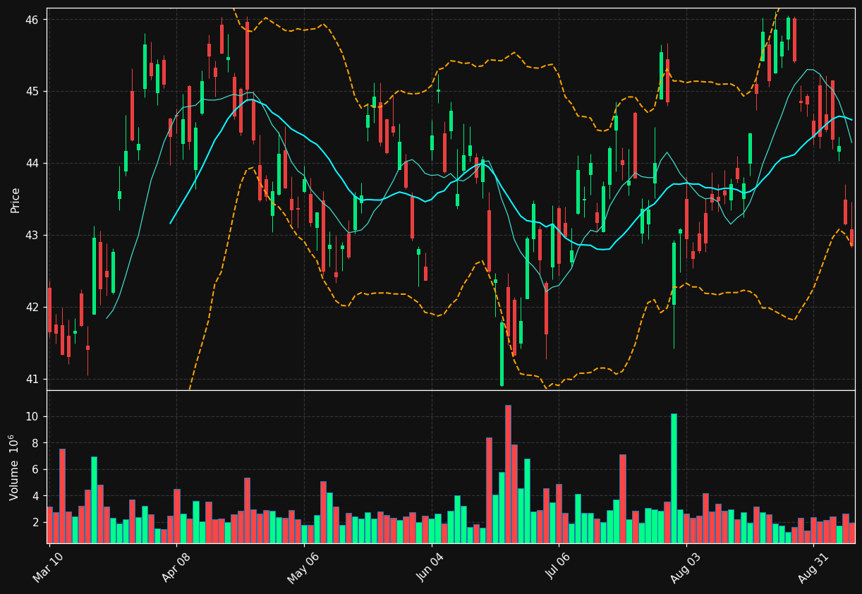 SNY chart