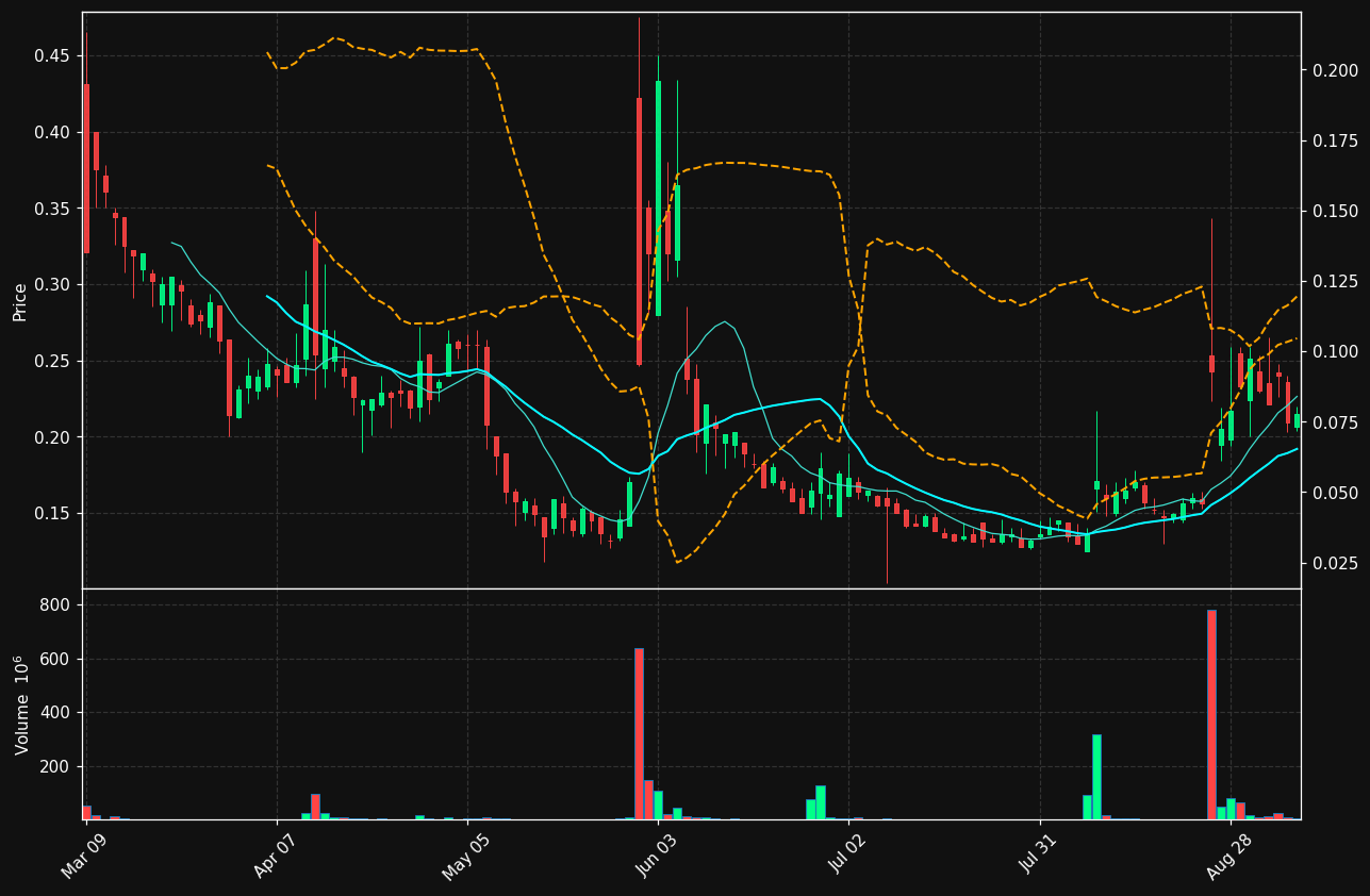 SOAR chart