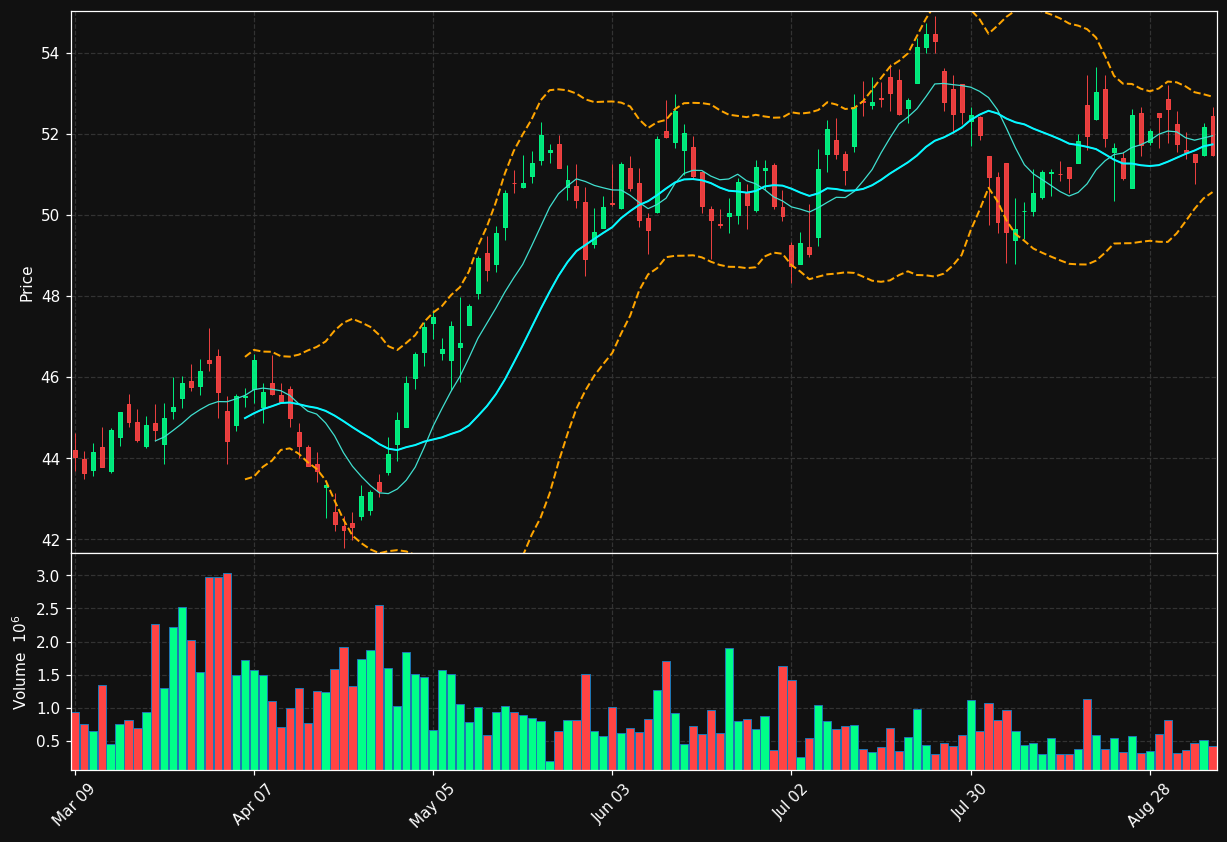 SOBO.TO chart