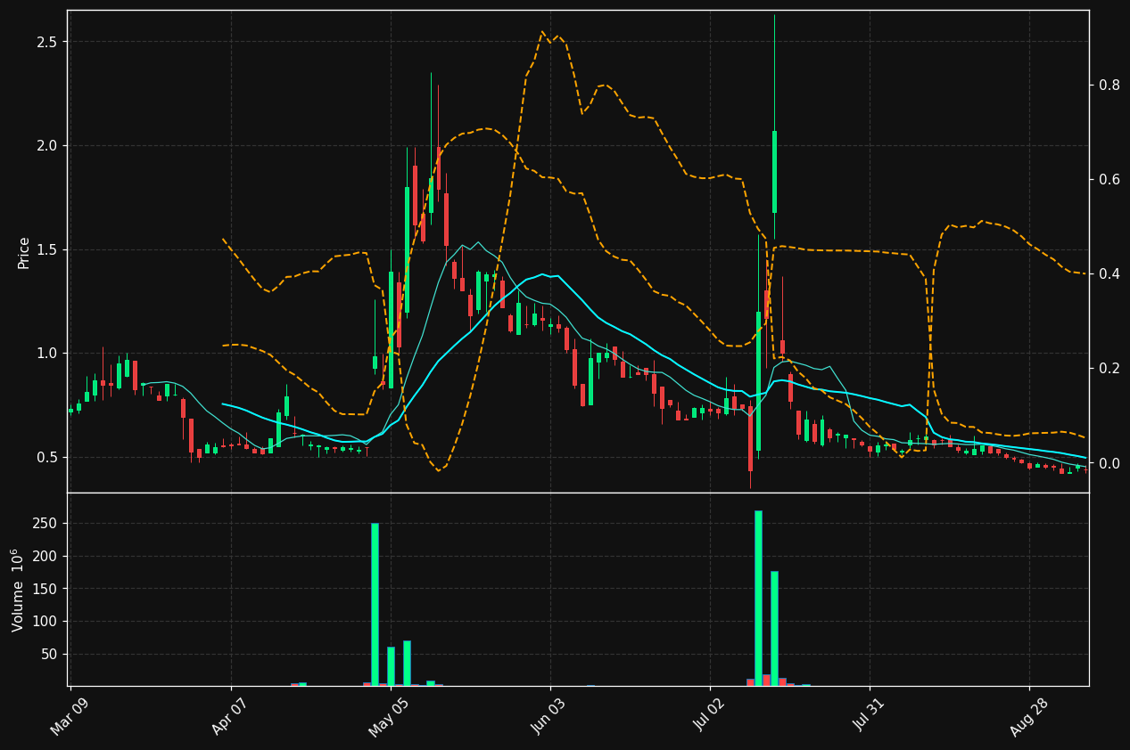 SOBR chart