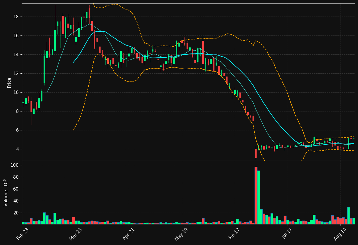 SOC chart