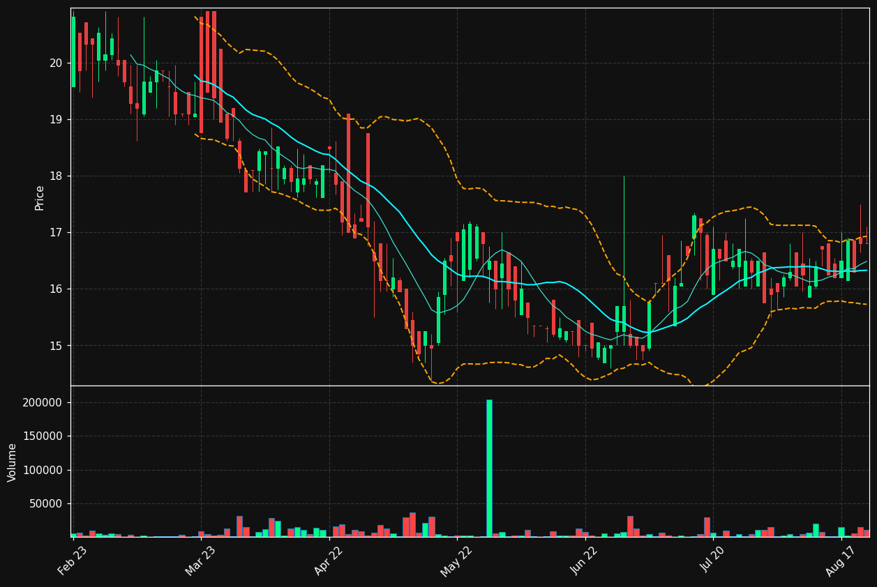 SODER.ST chart
