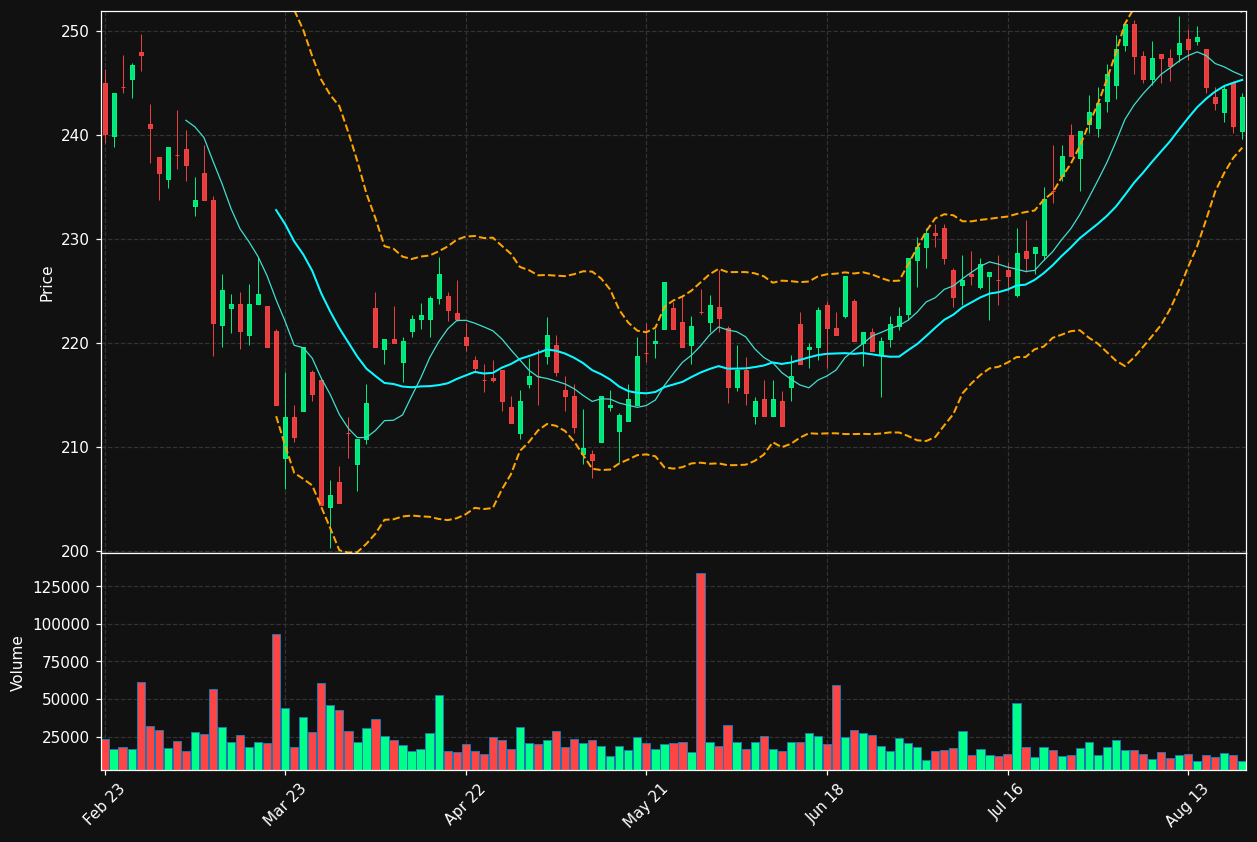 SOF.BR chart