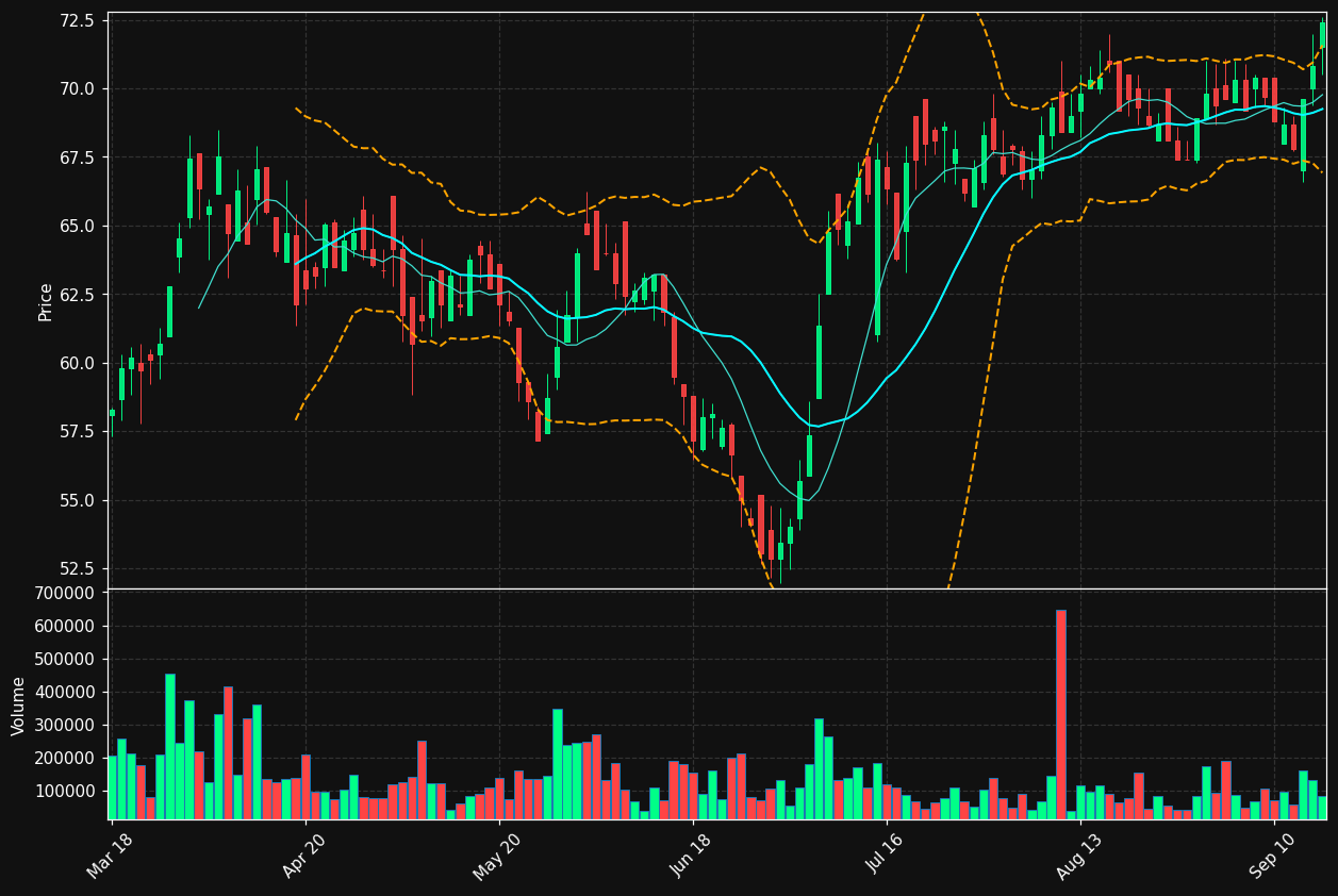 SOFF.OL chart