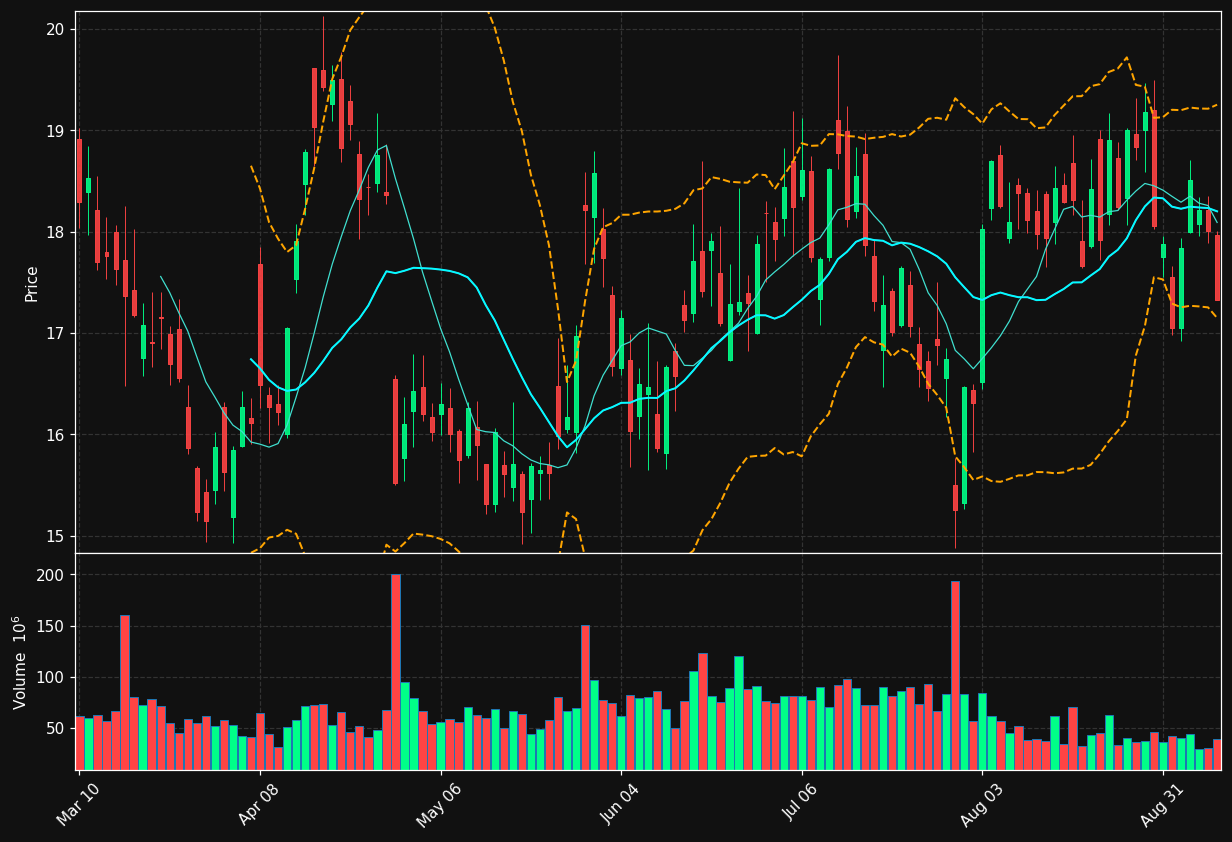 SOFI chart