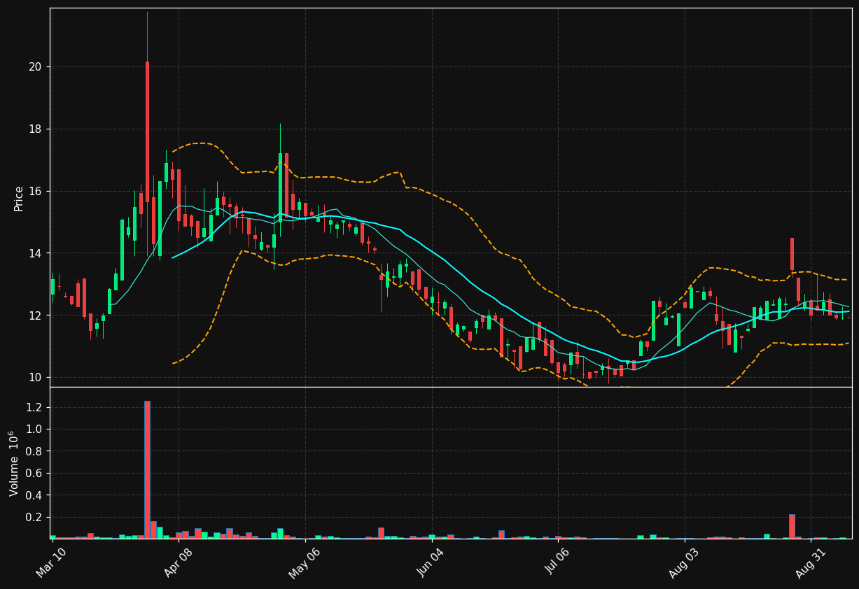 SOGP chart