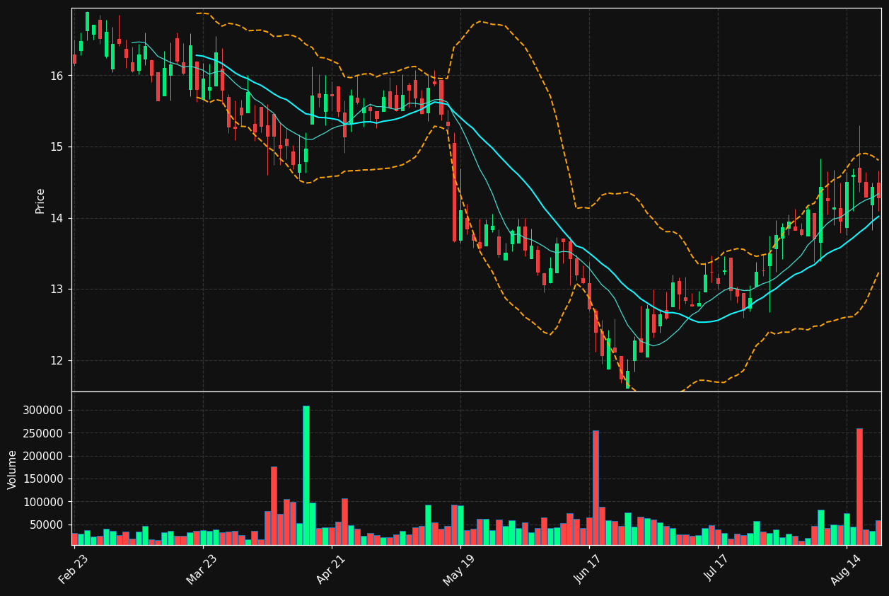 SOHU chart