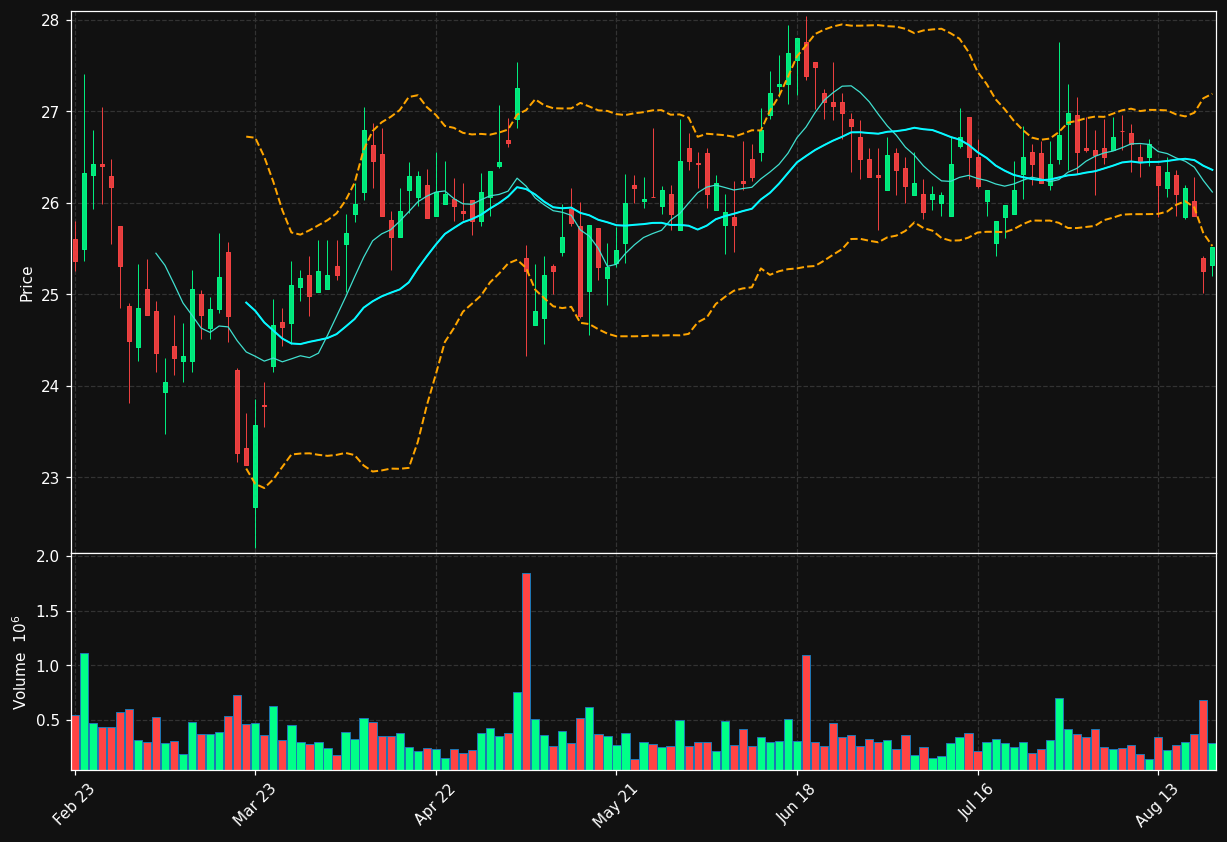 SOLB.BR chart
