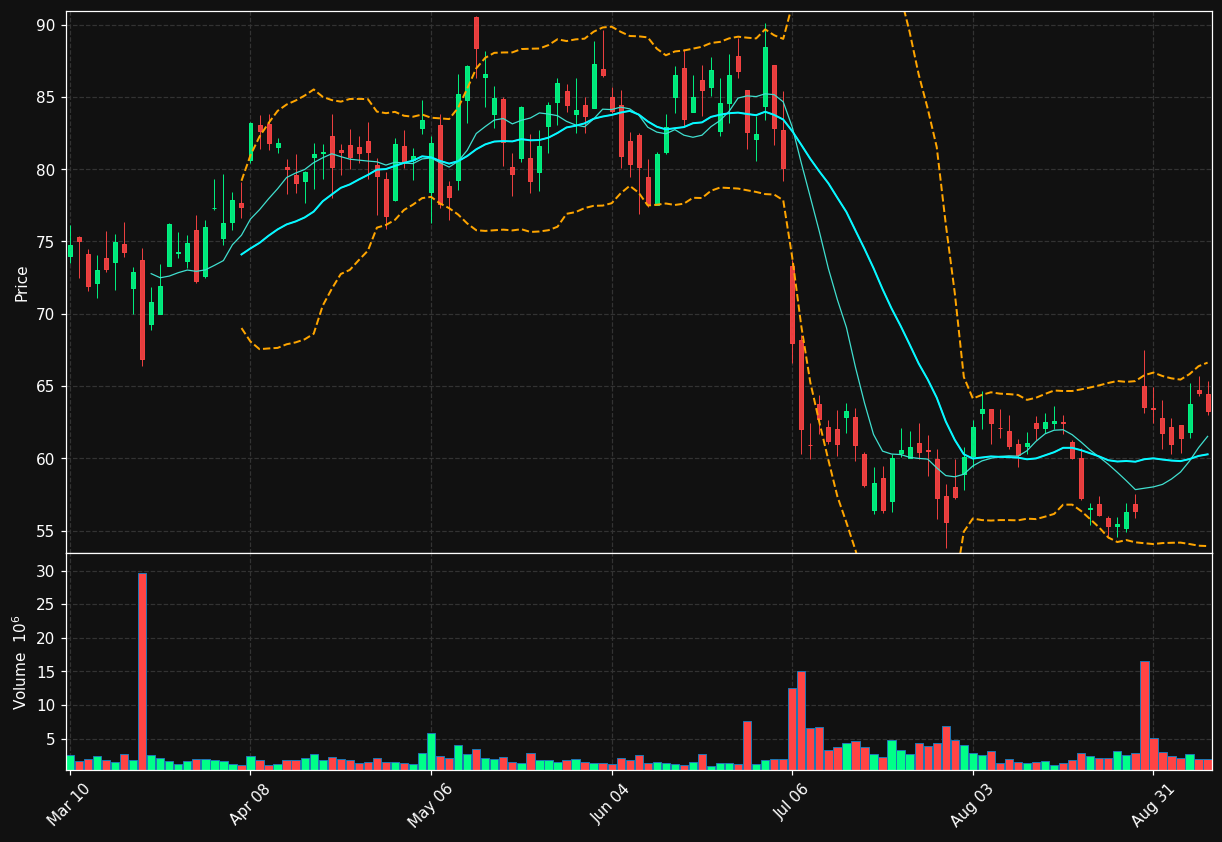 SOLS chart