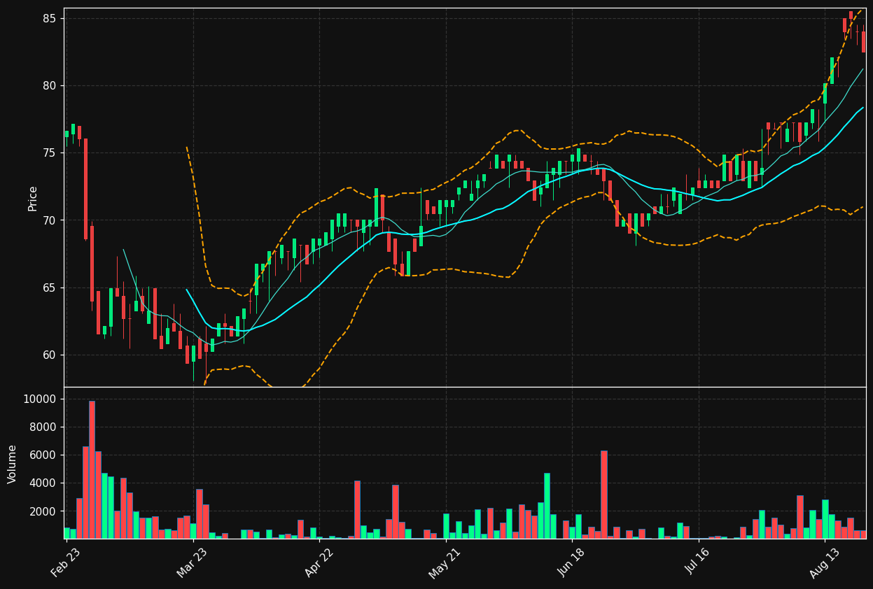 SOLV.BR chart