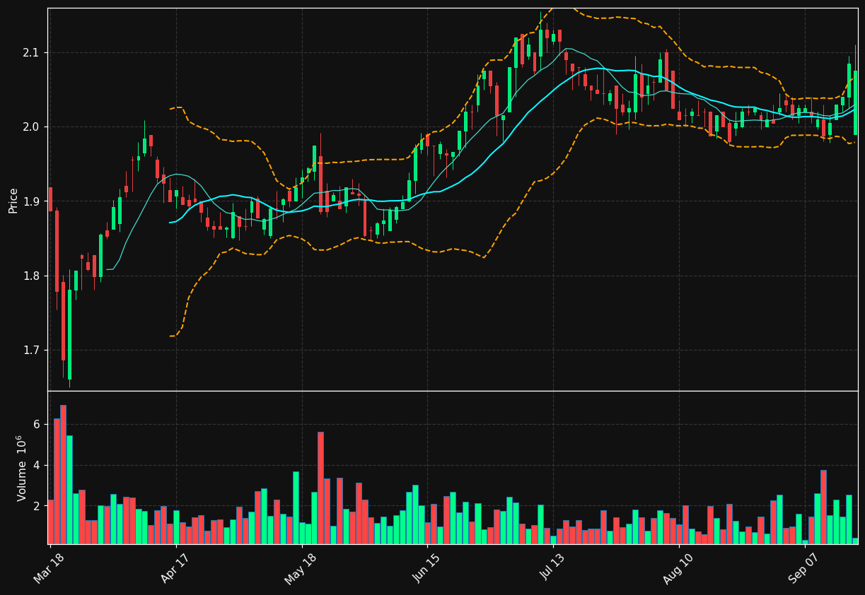 SON.LS chart