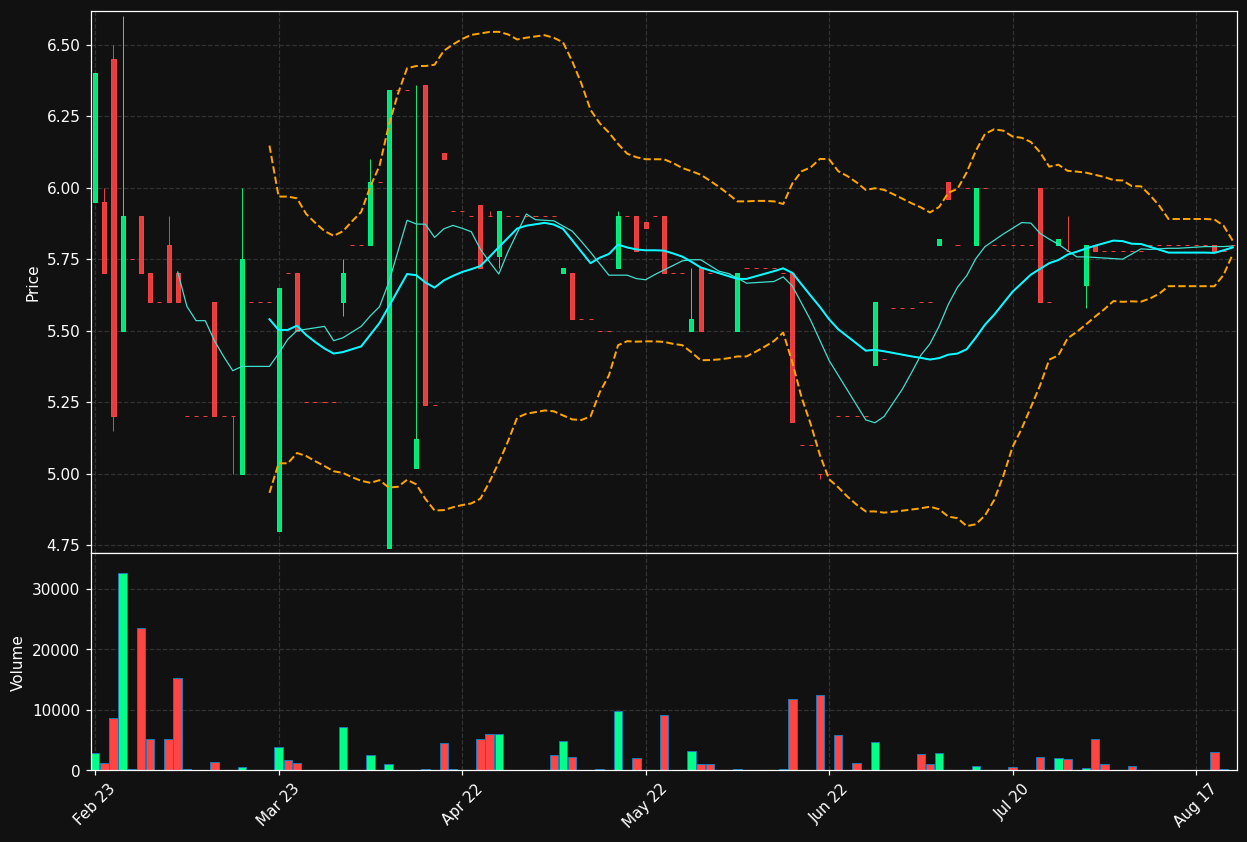 SONE.ST chart