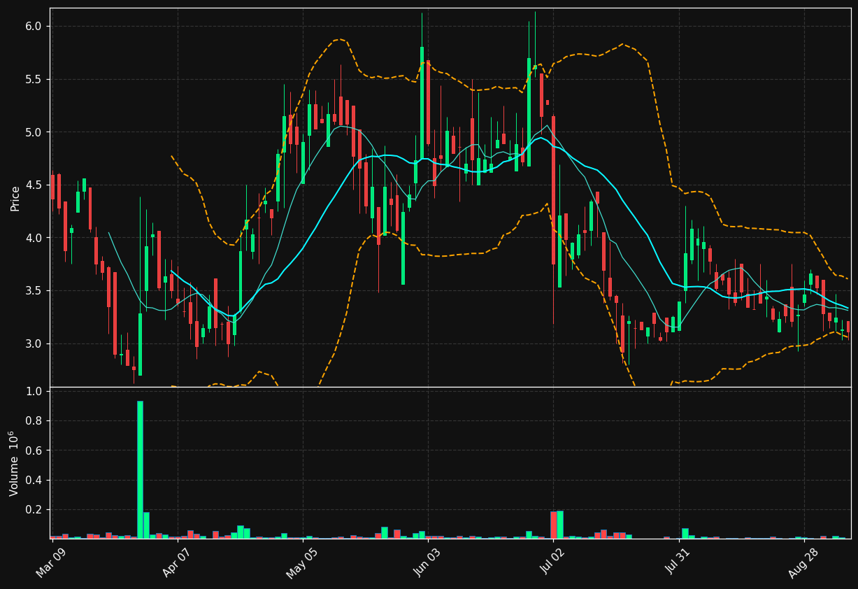 SONM chart