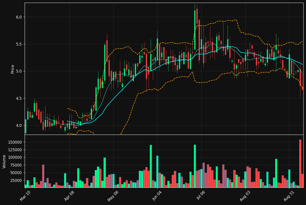 SOTK chart