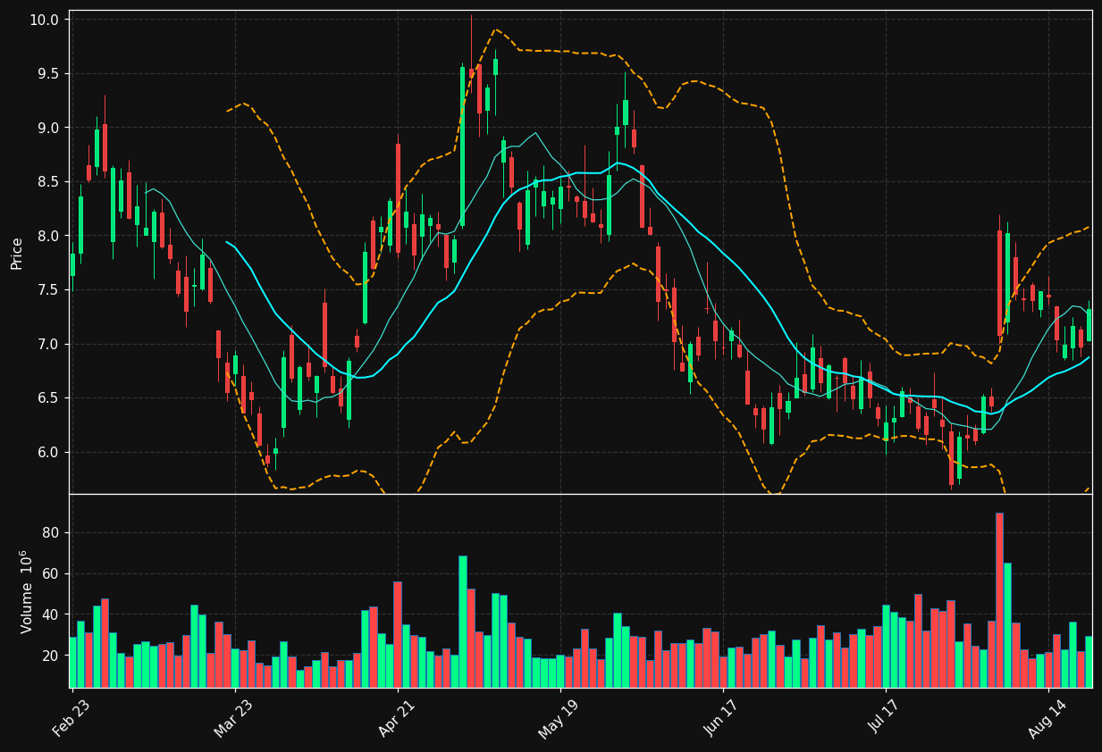 SOUN chart