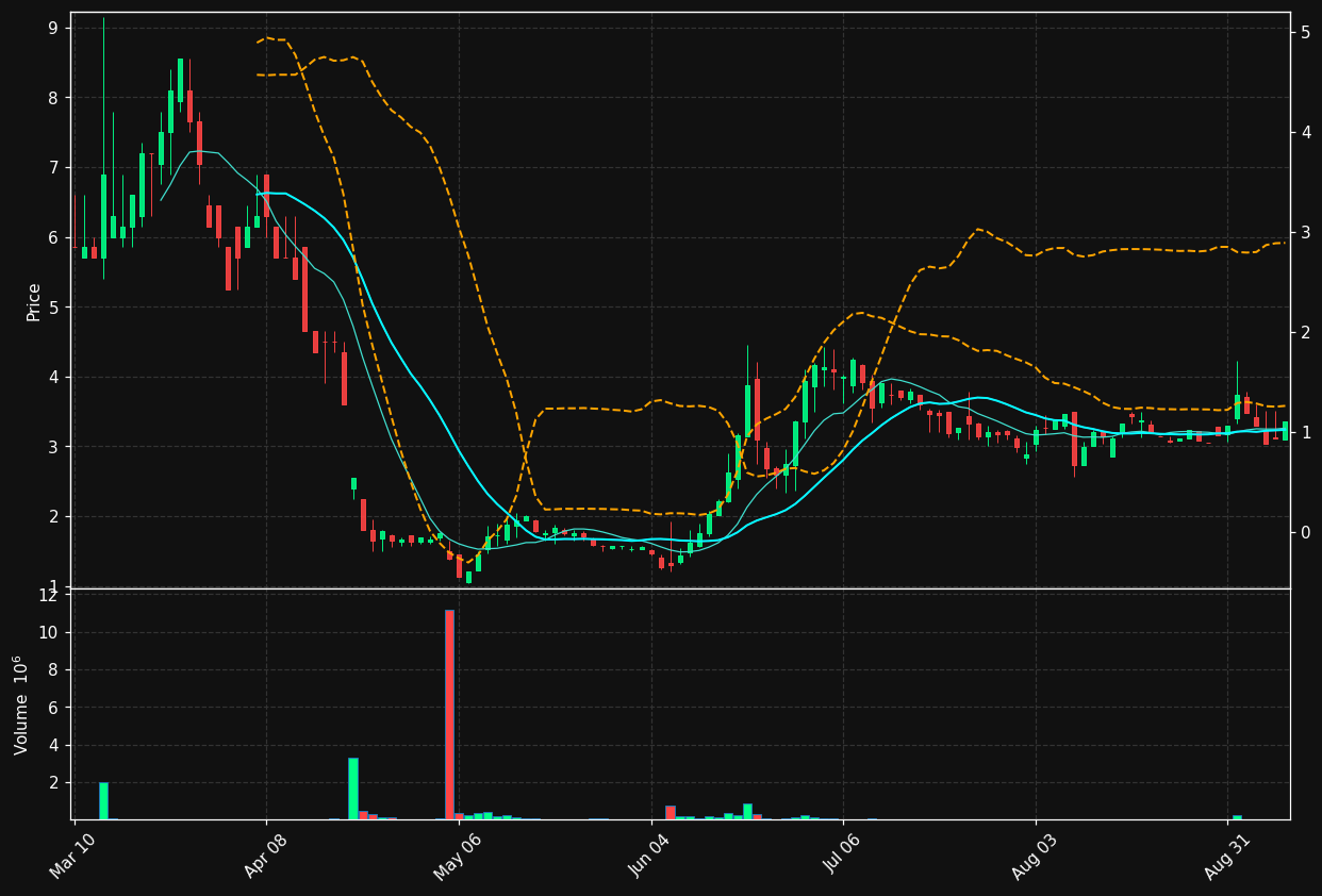 SOWG chart