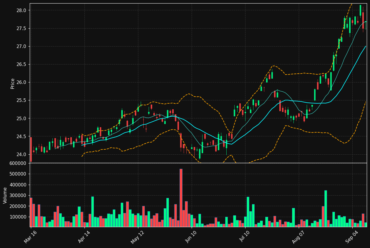 SOYB chart